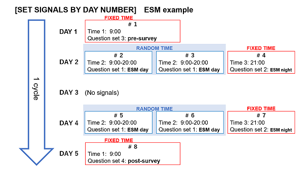 SET SIGNALS BY DAY NUMBER