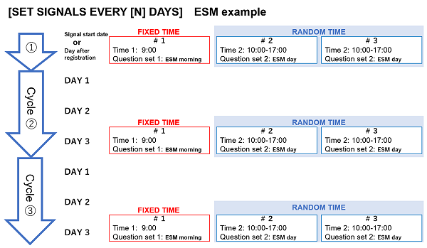 SET SIGNALS EVERY [N] DAYS