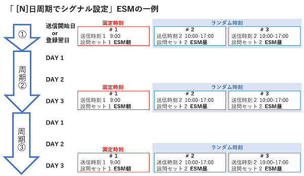 [N]日周期でシグナル設定