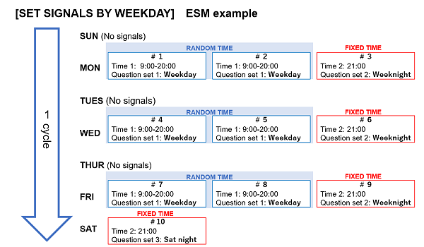 SET SIGNALS BY WEEKDAY