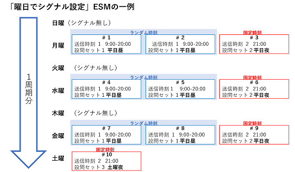 曜日でシグナル設定